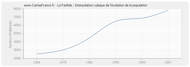La Farlède : Interpolation cubique de l'évolution de la population